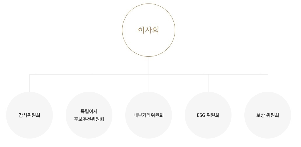 2026년 이사회 구조