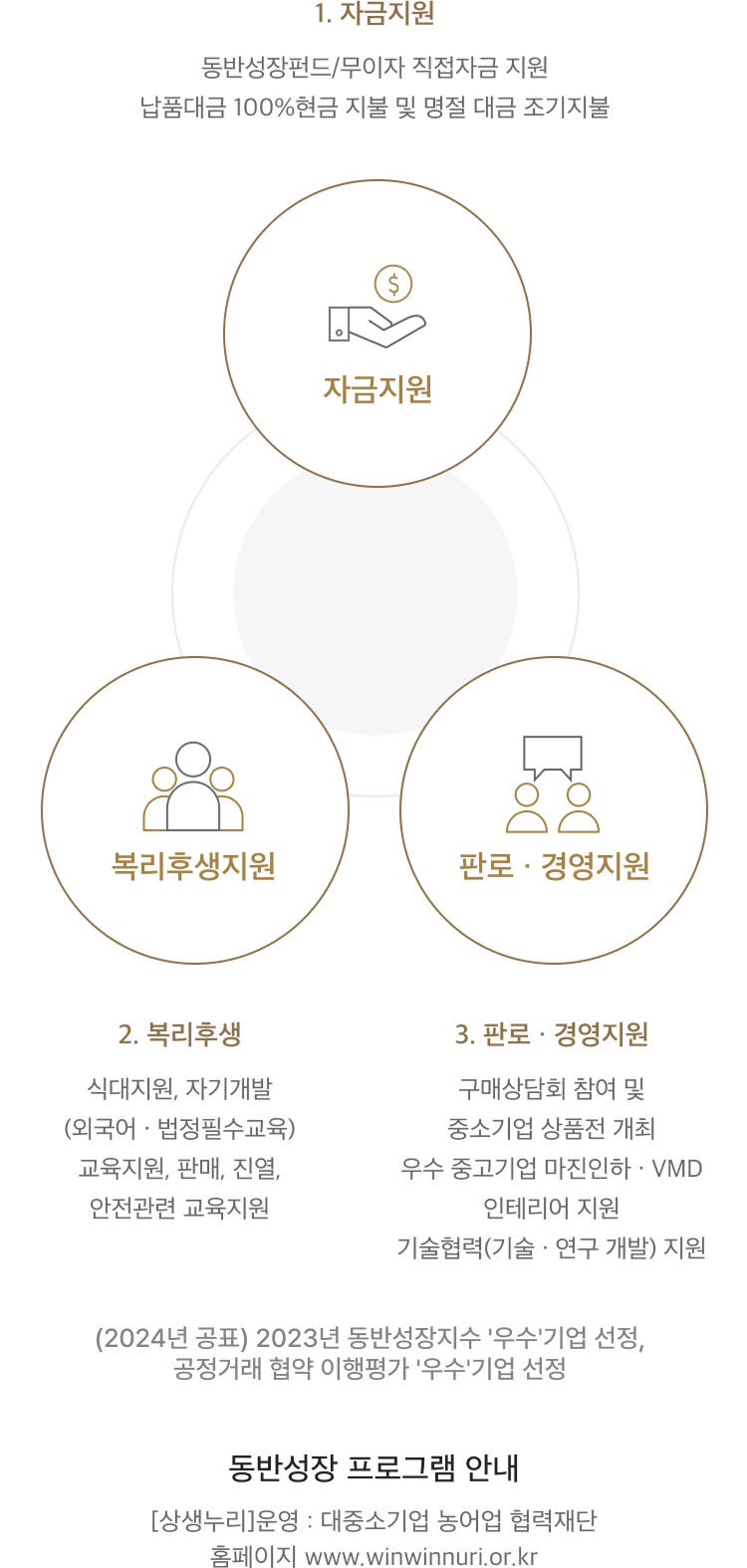 1. 자금지원 : 동반성장펀드 및 무이자 직접 자금 지원, 남품대금 100% 현금 지불 및 명절 대금 조기지불.
               2. 복리후생 : 식대지원, 자기개발(외국어, 법정필수교육)교육지원 판매, 진열, 안전관련 교육지원.
               3. 판로, 경영지원 : 구매상담회참여 및 중소기업 상품전 개최, 우수 중고기업 마진인하, vmd인테리어 지원, 기술협력(기술, 연구 개발) 지원
