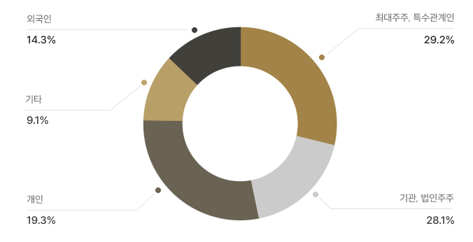 주주현황 이미지